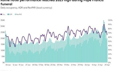 Rome hotel performance reached 2025 high during Pope Francis’ funeral