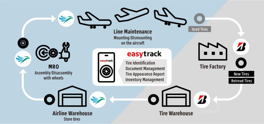 Cebu Pacific and Bridgestone come up with easytrack Tire Management System