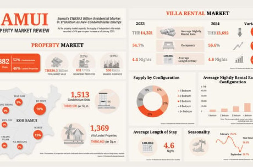 Koh Samui’s THB30.3 Billion Property Market Shifts Gear with Surge in Condos and Villa Rentals