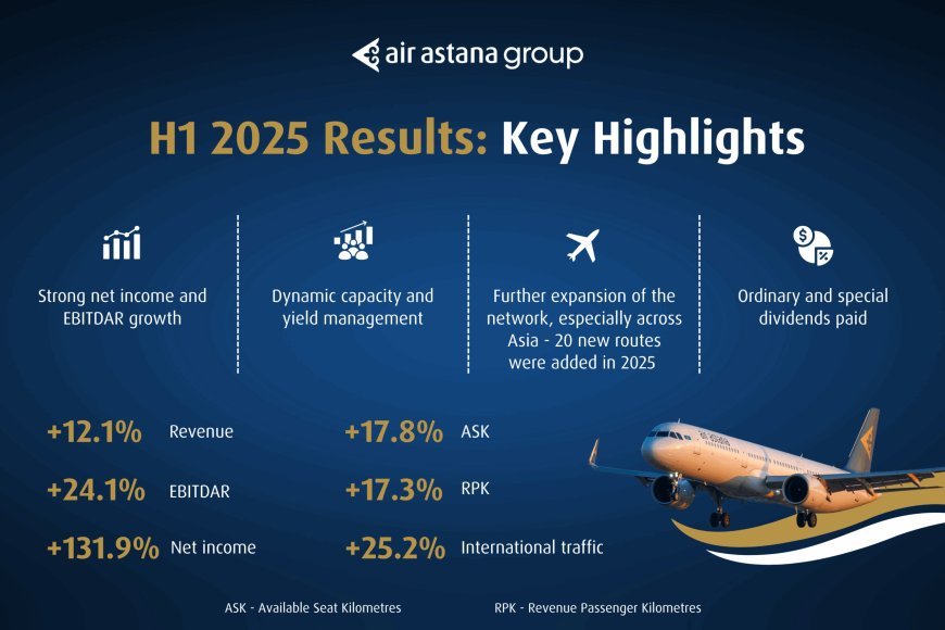 Air Astana releases its mid-year financials report